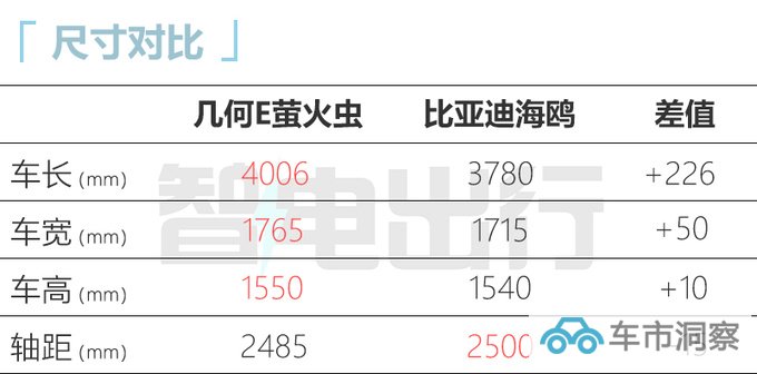 吉利2024款几何E五天后上市预计卖7.58-9.48万-图3