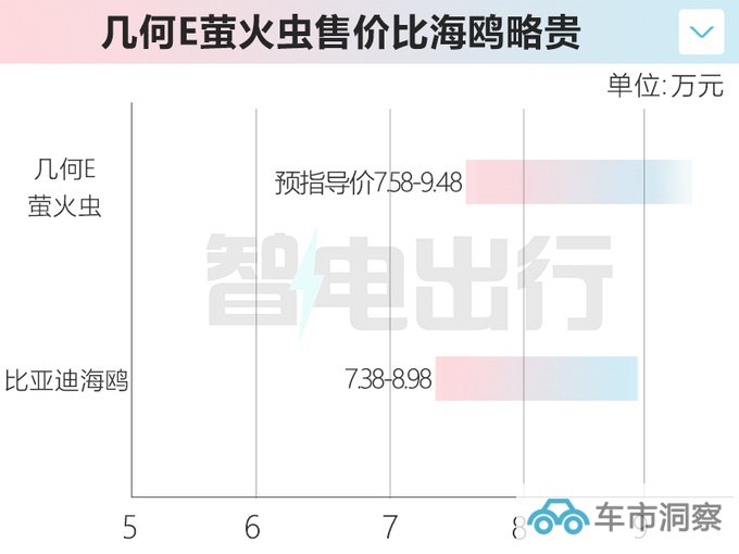 吉利2024款几何E五天后上市预计卖7.58-9.48万-图2
