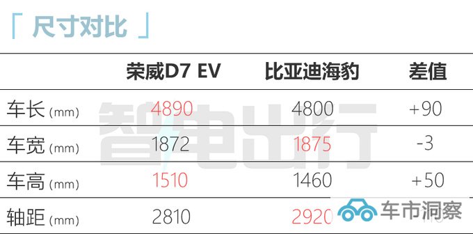 荣威D7 EV/DMH预计8月25日首发PK比亚迪海豹-图7
