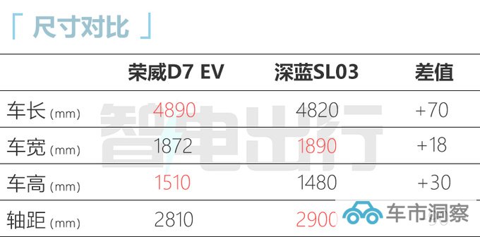 荣威D7 EV/DMH预计8月25日首发PK比亚迪海豹-图8