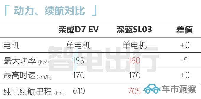 荣威D7 EV/DMH预计8月25日首发PK比亚迪海豹-图11