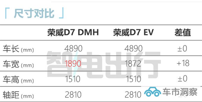 荣威D7 EV/DMH预计8月25日首发PK比亚迪海豹-图17