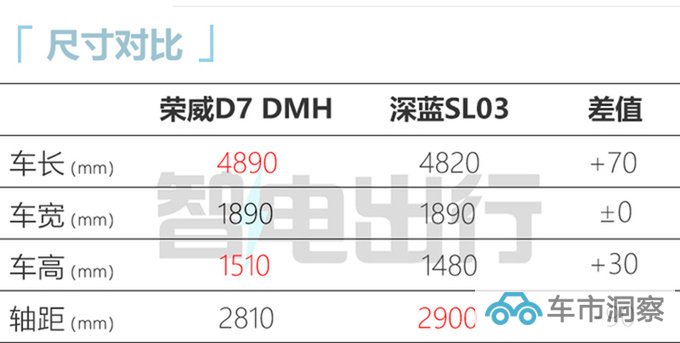 荣威D7 EV/DMH预计8月25日首发PK比亚迪海豹-图19
