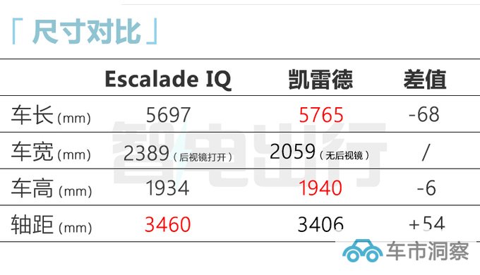 凯迪拉克纯电凯雷德全球首发比奔驰EQS SUV大一圈-图1