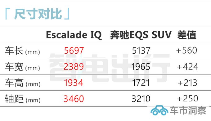 凯迪拉克纯电凯雷德全球首发比奔驰EQS SUV大一圈-图2
