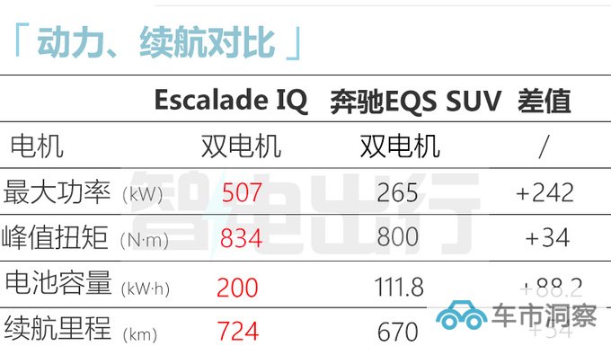 凯迪拉克纯电凯雷德全球首发比奔驰EQS SUV大一圈-图3