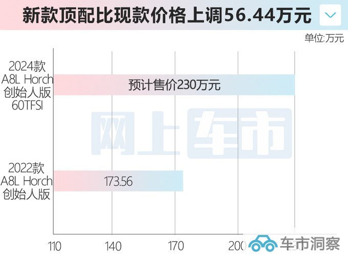 奥迪A8L霍希推中国特供版 换4.0T动力 预计卖230万-图1