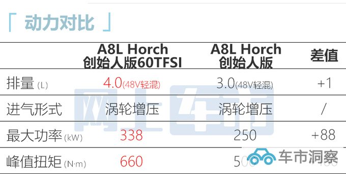 奥迪A8L霍希换4.0T动力 预计卖230万 比现款贵56万-图1