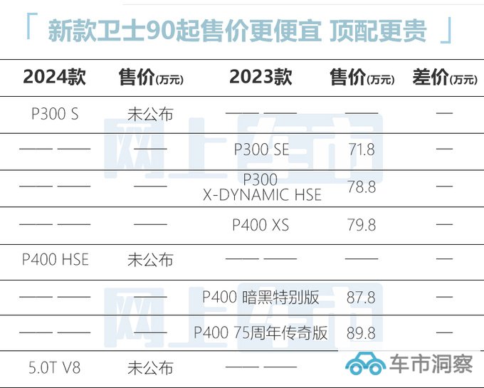 路虎2024款卫士10天后上市 预计售82.8-169.8万元-图1