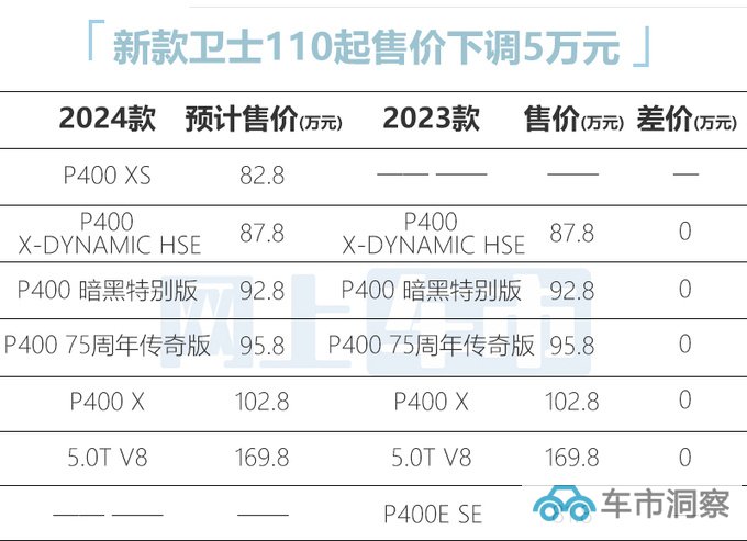 路虎2024款卫士10天后上市 预计售82.8-169.8万元-图2