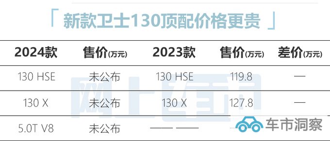 路虎2024款卫士10天后上市 预计售82.8-169.8万元-图3