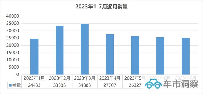 最新7月皮卡终端销售25131辆电动皮卡环比增长6.9-图1