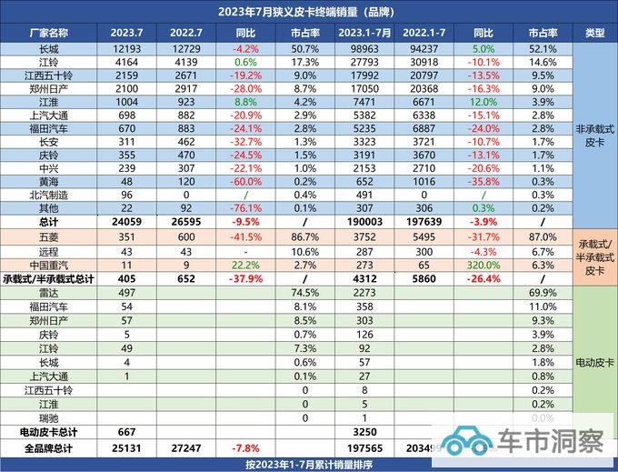 最新7月皮卡终端销售25131辆电动皮卡环比增长6.9-图2
