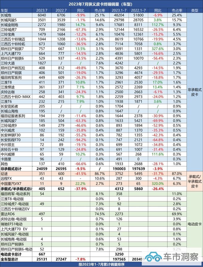 最新7月皮卡终端销售25131辆电动皮卡环比增长6.9-图3