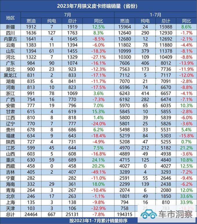 最新7月皮卡终端销售25131辆电动皮卡环比增长6.9-图13