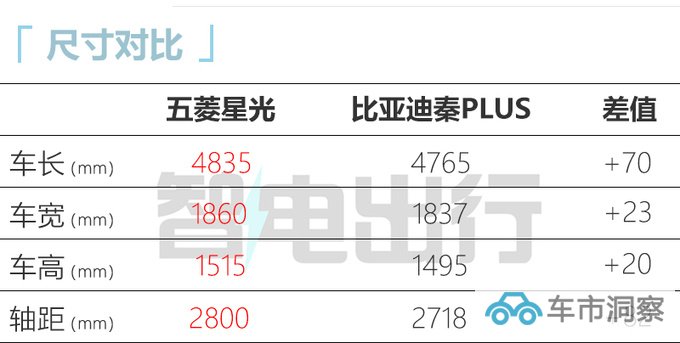 五菱新轿车定名星光 比秦PLUS省油 预计10万起售-图1