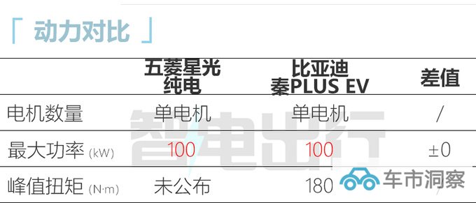 五菱新轿车定名星光 比秦PLUS省油 预计10万起售-图1