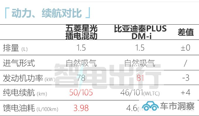 五菱新轿车定名星光 比秦PLUS省油 预计10万起售-图1