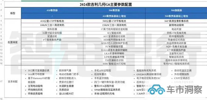 几何新G6配置曝光动力续航缩水 或售12.98-14.98万-图5