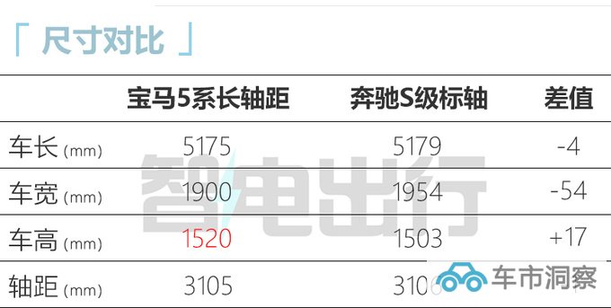 宝马全新5系年内亮相 比奔驰S级还大 2.0T动力更强-图3