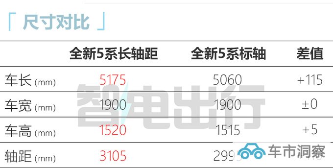 宝马全新5系年内亮相 比奔驰S级还大 2.0T动力更强-图1