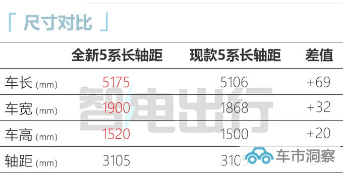 宝马全新5系年内亮相 比奔驰S级还大 2.0T动力更强-图2