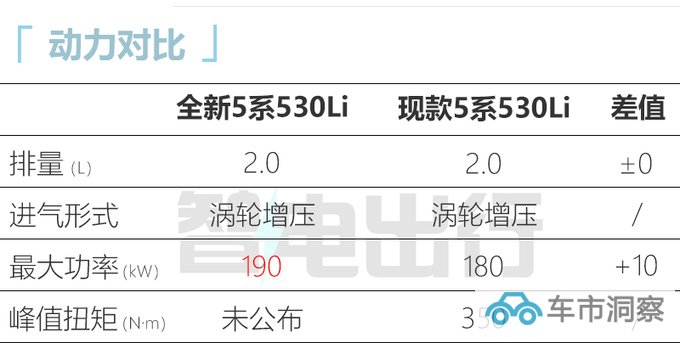 宝马全新5系年内亮相 比奔驰S级还大 2.0T动力更强-图2