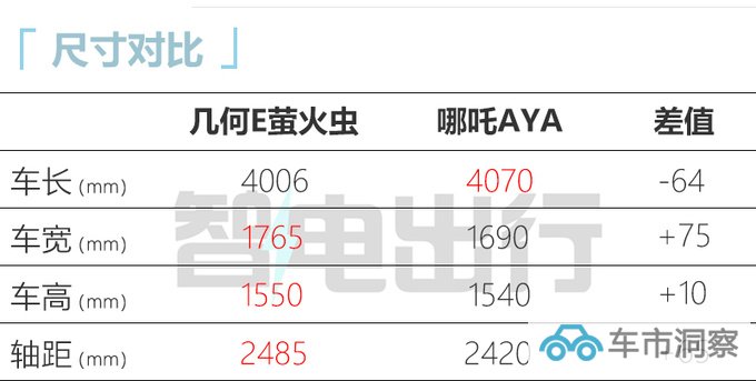 官降1.4万吉利新几何E售6.98-8.98万 续航缩水-图4