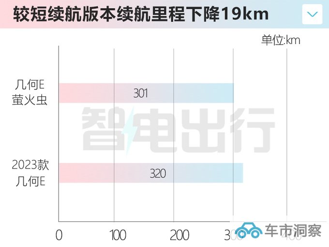 官降1.4万吉利新几何E售6.98-8.98万 续航缩水-图2
