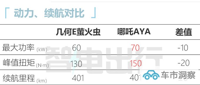 官降1.4万吉利新几何E售6.98-8.98万 续航缩水-图6