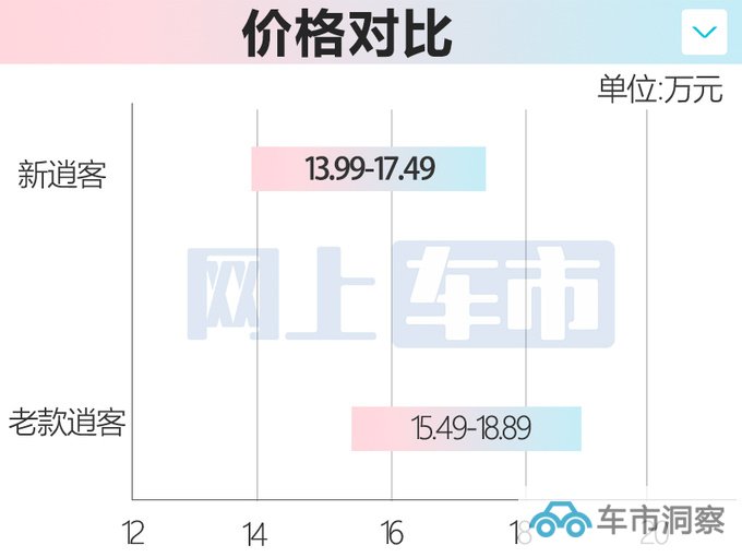 官方降价日产新逍客售13.99-17.49万 搭奔驰1.3T-图2