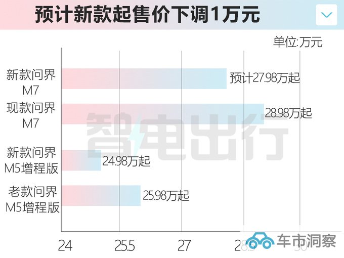 华为新问界M7或9月上市增激光雷达 预计卖27.98万起-图1