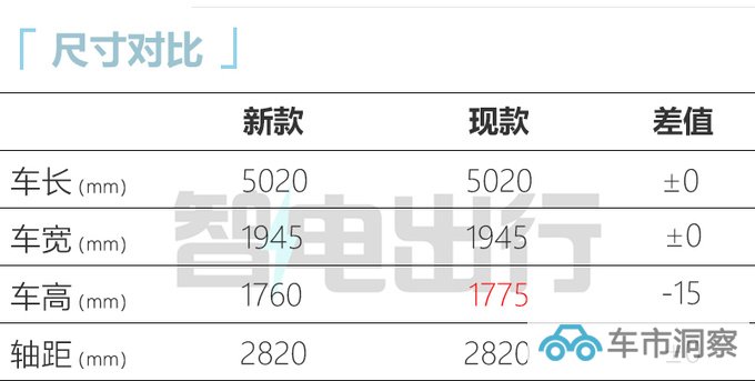 华为新问界M7九月上市增激光雷达 或27.98万起售-图1