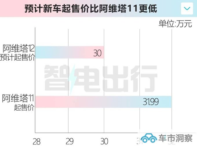 阿维塔12 9月德国首发比极氪001更大 预计30万起售-图2