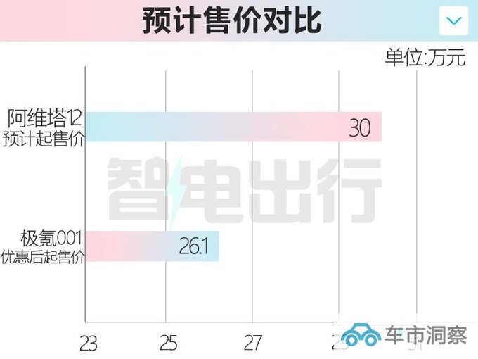 阿维塔12 9月德国首发比极氪001更大 预计30万起售-图3