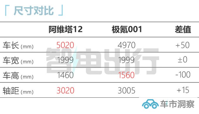 阿维塔12九月4日首发续航不及阿维塔11 预计30万起-图8
