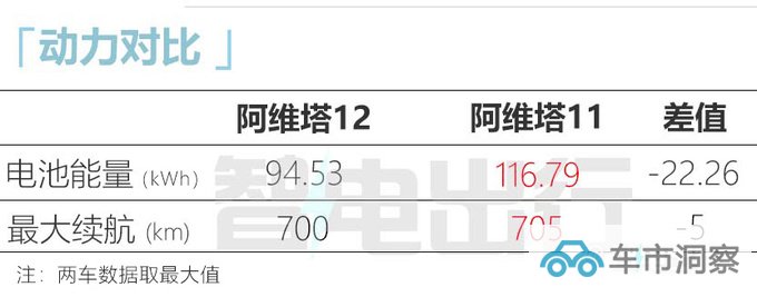 阿维塔12 9月德国首发比极氪001更大 预计30万起售-图4