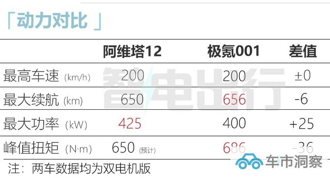 阿维塔12九月4日首发续航不及阿维塔11 预计30万起-图14