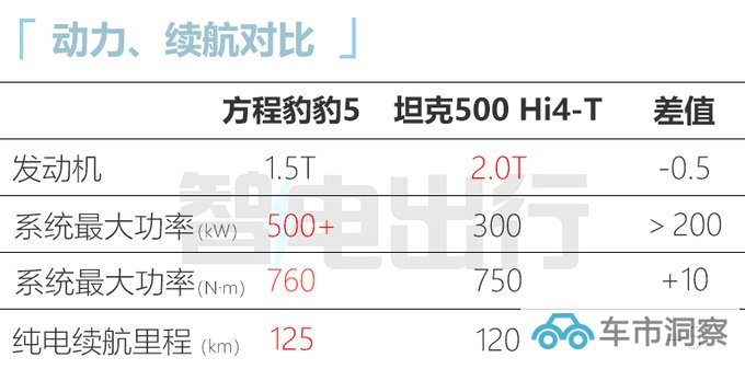 方程豹豹5配置曝光搭1.5T混动 比坦克500还大-图1