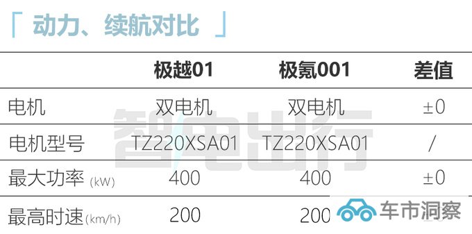 极氪001换壳极越01 尺寸更小 预计25万起售-图1