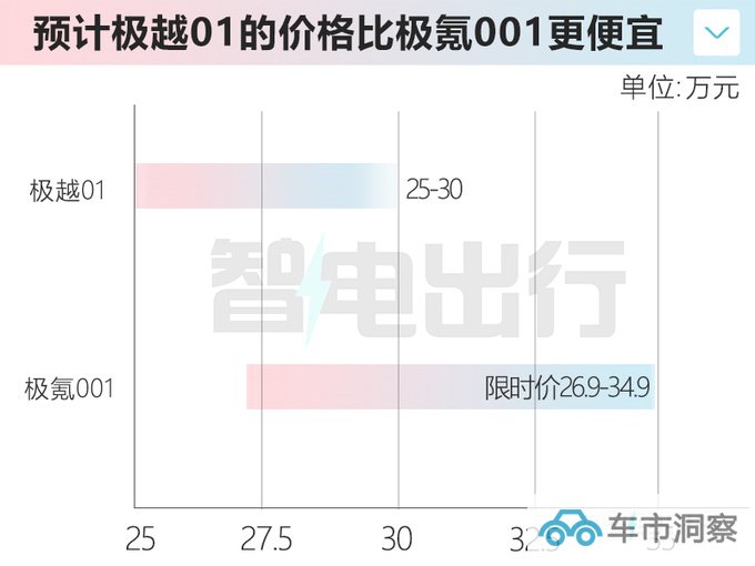极氪001换壳极越01 尺寸更小 预计25万起售-图2