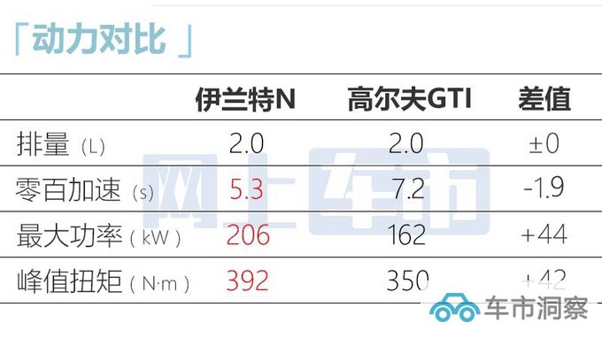 现代伊兰特N 10月上市预计25万起售PK大众高尔夫GTI-图13