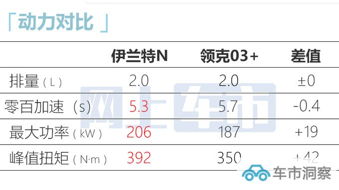 现代伊兰特N 10月上市预计25万起售PK领克03+-图1