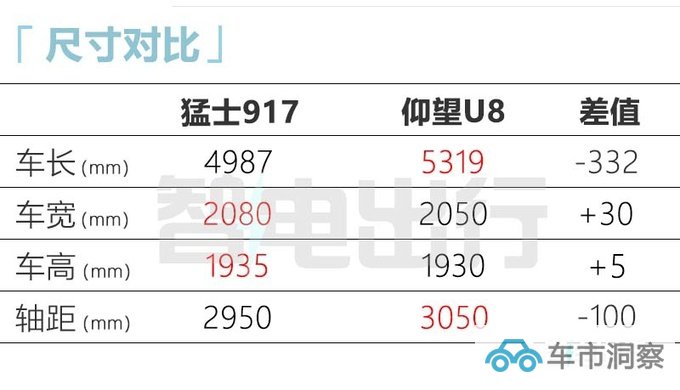 猛士917 8月25日上市配四电机 预计60万起售-图7
