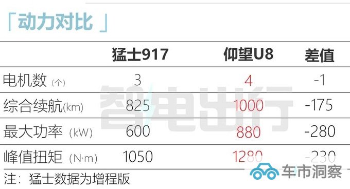 猛士917 8月25日上市经销商落地价60多万-图2