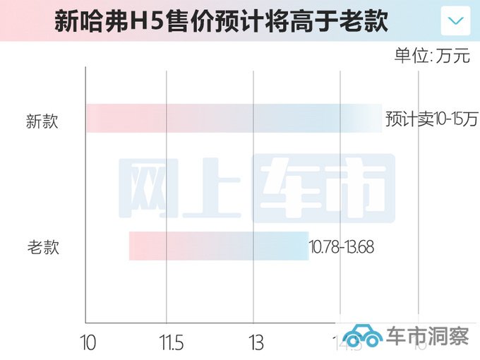哈弗H5六天后上市车身大幅加长 定位10-15万级别-图5
