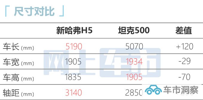 哈弗H5六天后上市车身大幅加长 定位10-15万级别-图7