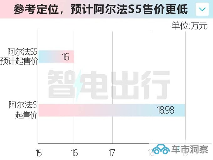 极狐阿尔法S5和深蓝SL03一样大卖16万能火吗-图2