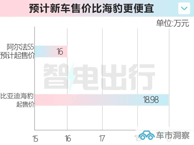 极狐阿尔法S5和深蓝SL03一样大卖16万能火吗-图3