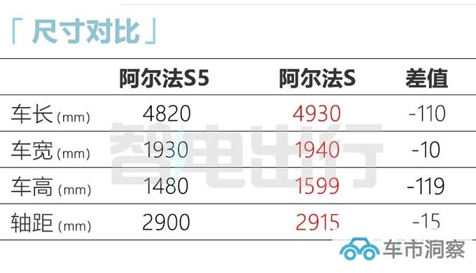 极狐阿尔法S5取消液晶仪表盘卖20万PK比亚迪海豹-图7